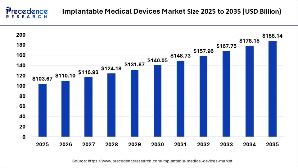 Implantable Medical Devices Market Size 2025 to 2035