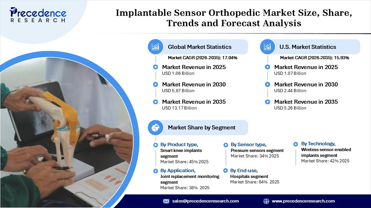 Implantable Sensor Orthopedic Market Revenue Statistics Implantable Sensor Orthopedic Market Revenue Statistics