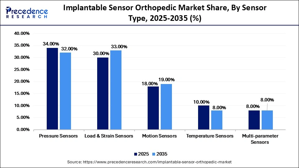Implantable Sensor Orthopedic Market Share, By Sensor Type, 2025-2035 (%)