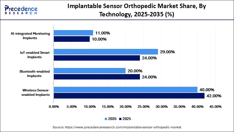 Implantable Sensor Orthopedic Market Share, By Technology, 2025-2035 (%)