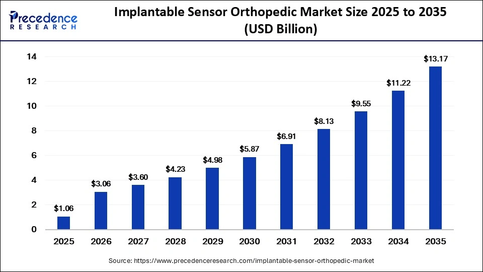 Implantable Sensor Orthopedic Market Size 2026 to 2035