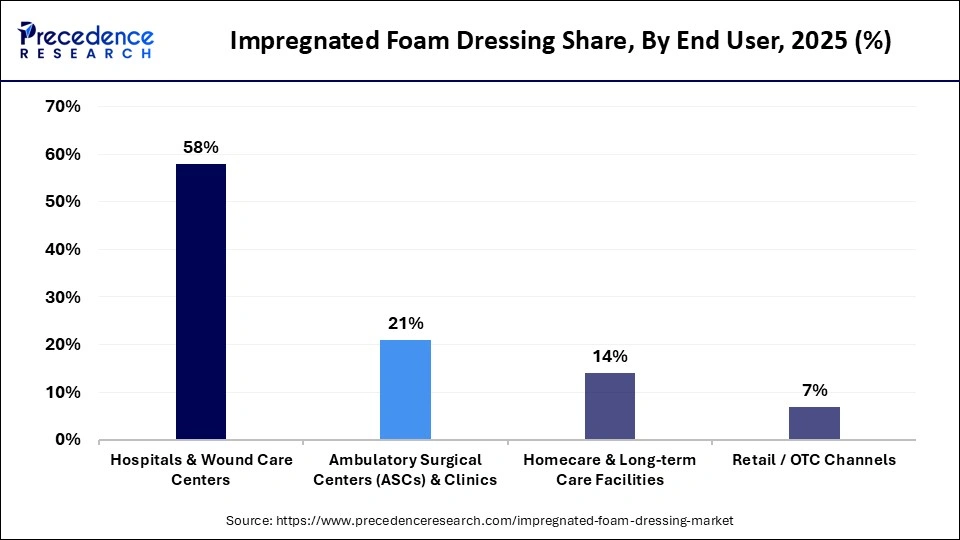 Impregnated Foam Dressing Share, By End User, 2025 (%)