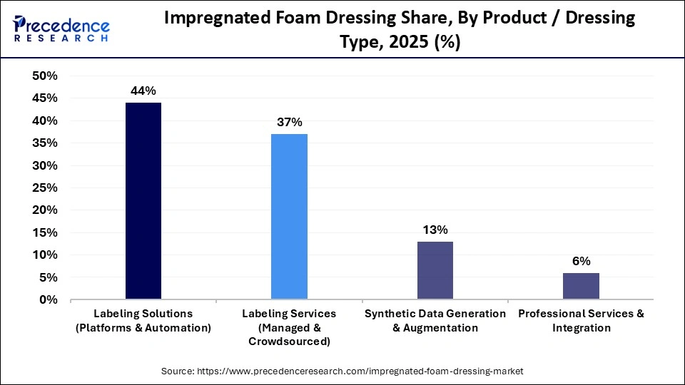 Impregnated Foam Dressing Share, By Product / Dressing Type, 2025 (%)