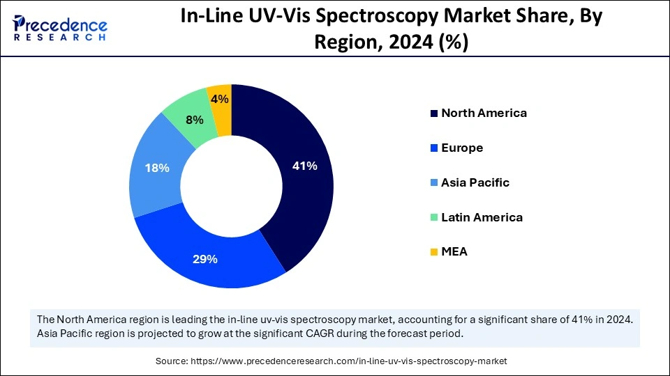 In-Line UV-Vis Spectroscopy Market Share, By Region, 2024 (%)