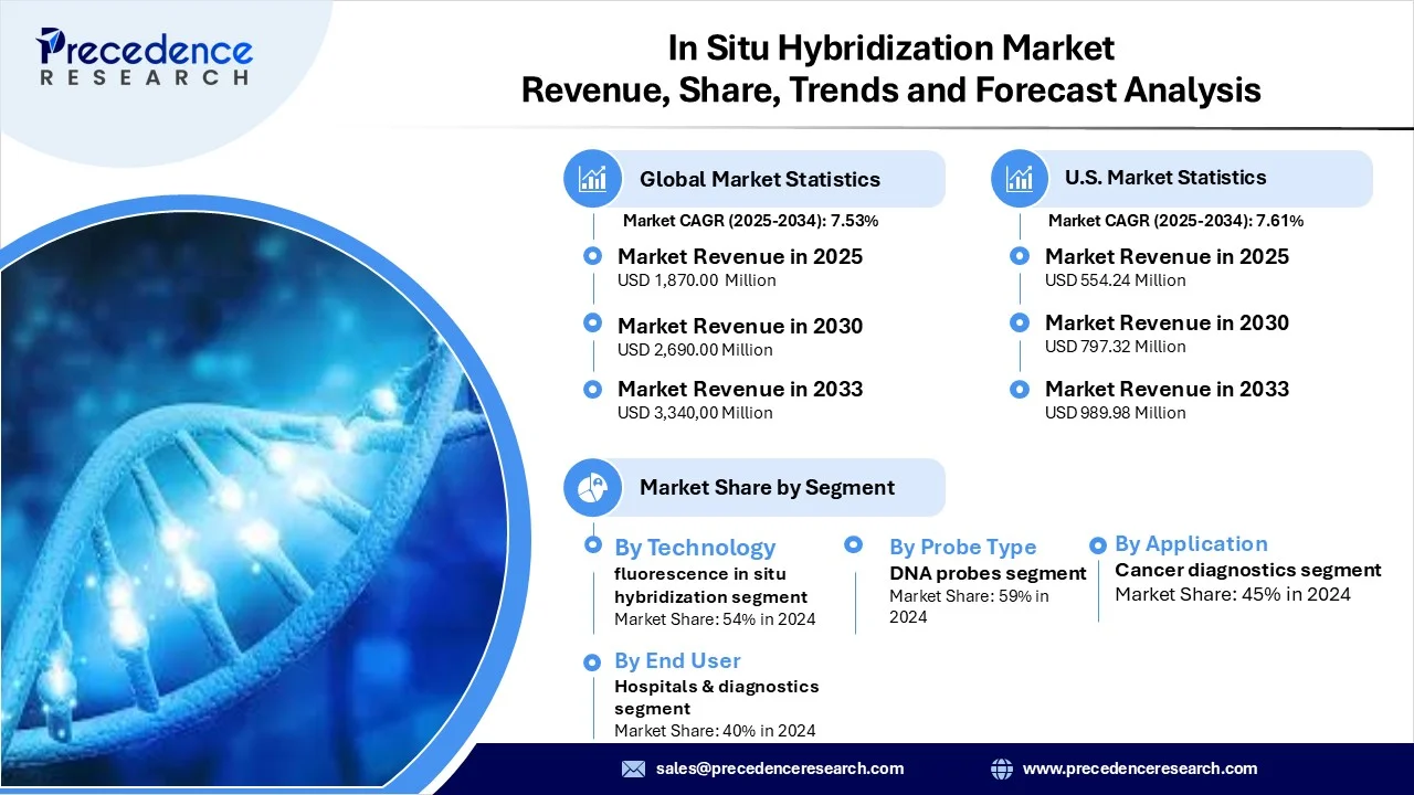 In Situ Hybridization Market Revenue Statistics