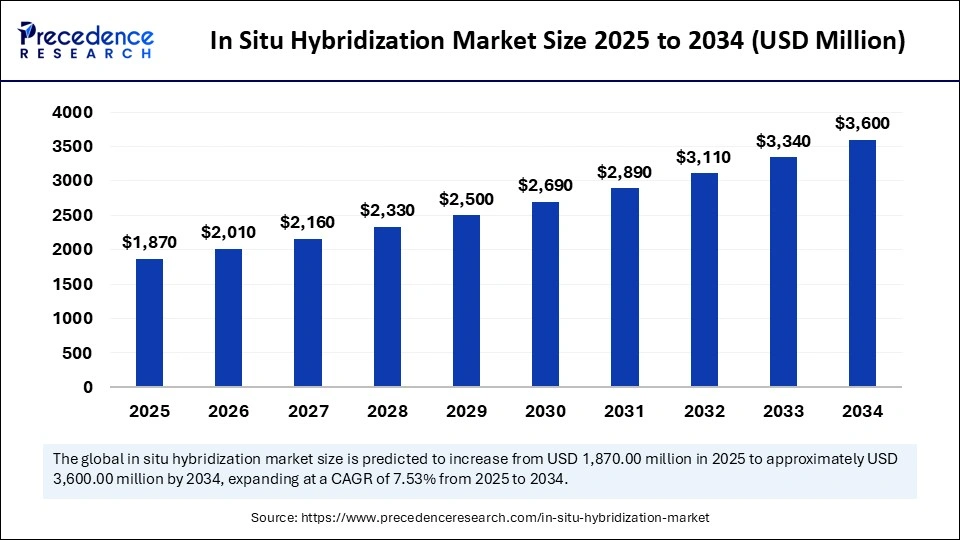 In Situ Hybridization Market Size 2025 to 2034