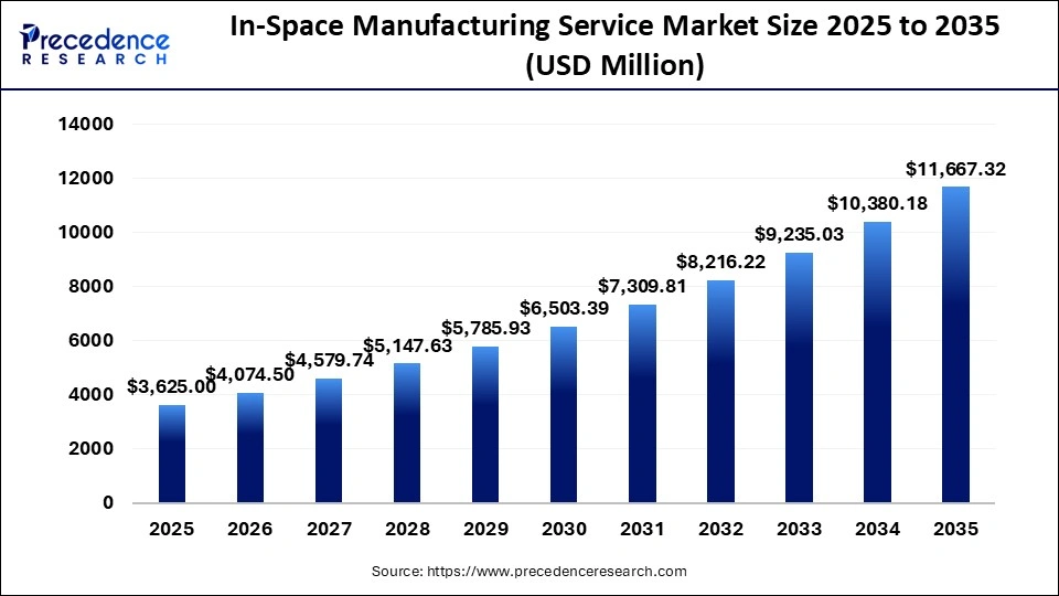 In-Space Manufacturing Service Market Size 2025 to 2035