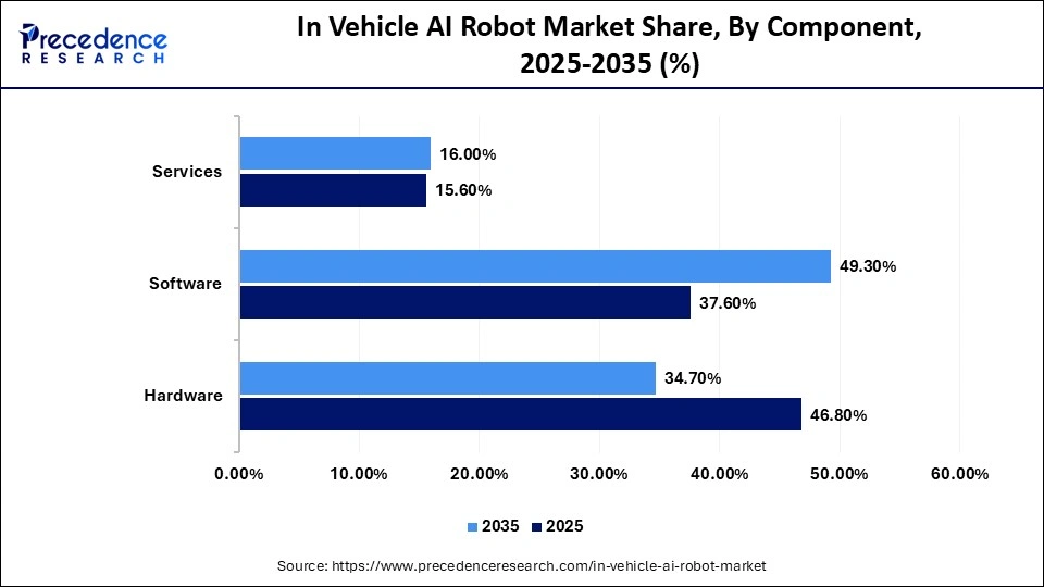 In Vehicle AI Robot Market Share, By Component, 2025-2035 (%)