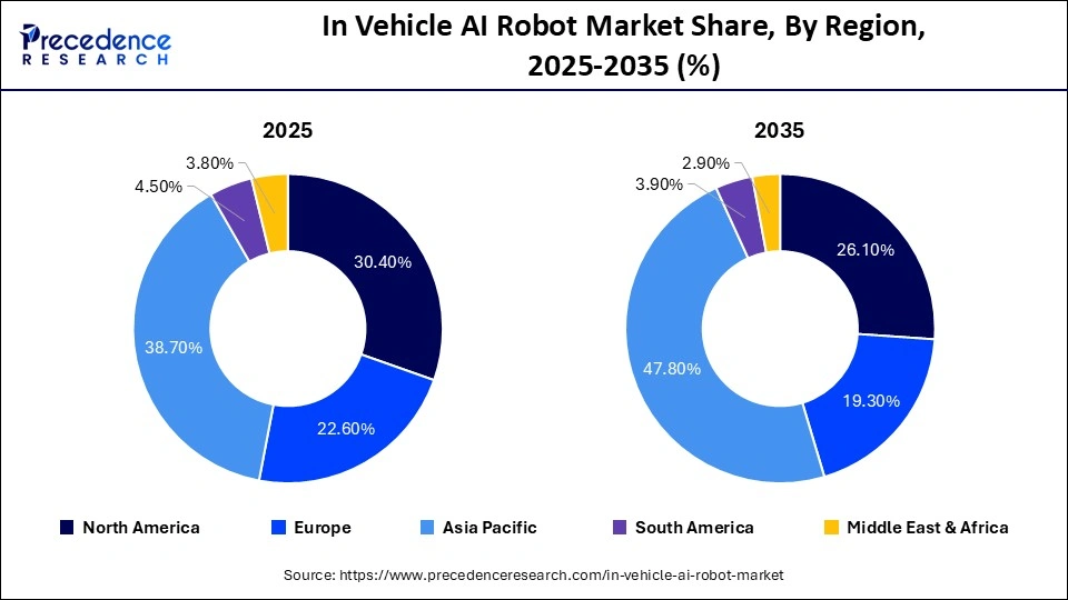 In Vehicle AI Robot Market Share, By Region, 2025-2035 (%)