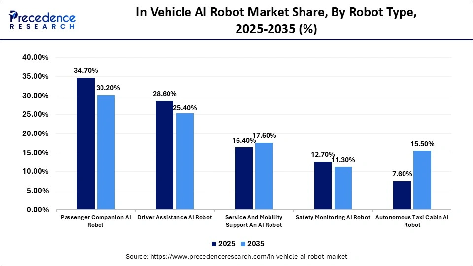 In Vehicle AI Robot Market Share, By Robot Type, 2025-2035 (%)