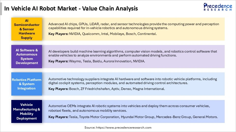 In Vehicle AI Robot Market Value Chain Analysis