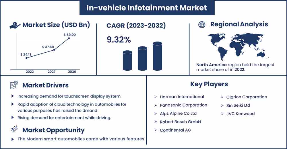  In-vehicle Infotainment Market Size and Growth Rate 2023 To 2032
