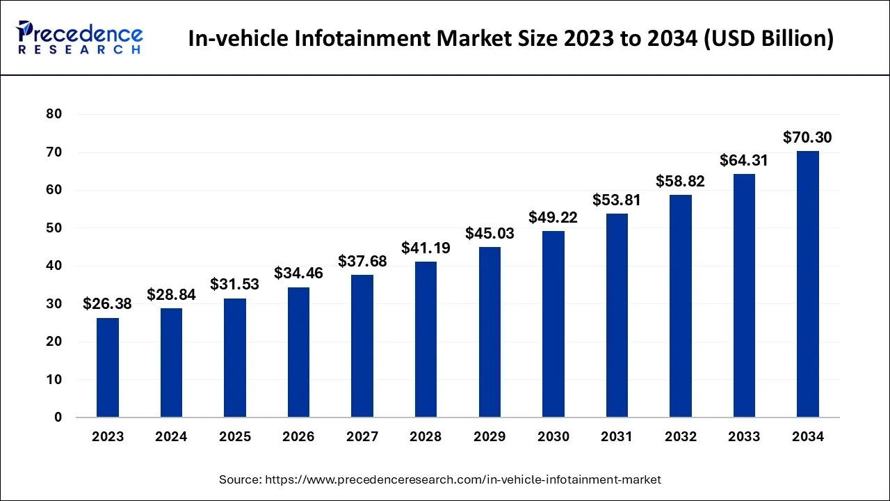 In-vehicle Infotainment Market Size 2024 to 2034