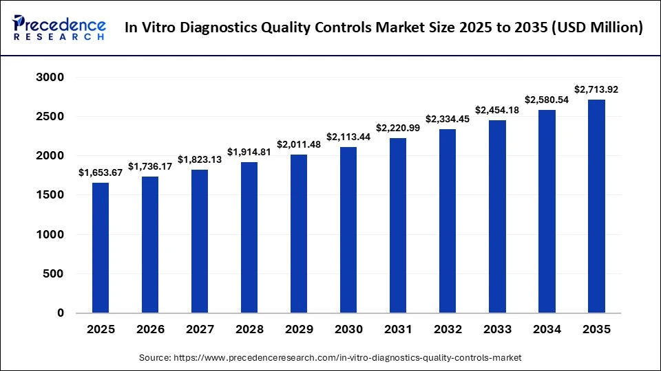 In Vitro Diagnostics Quality Controls Market Size 2025 to 2035