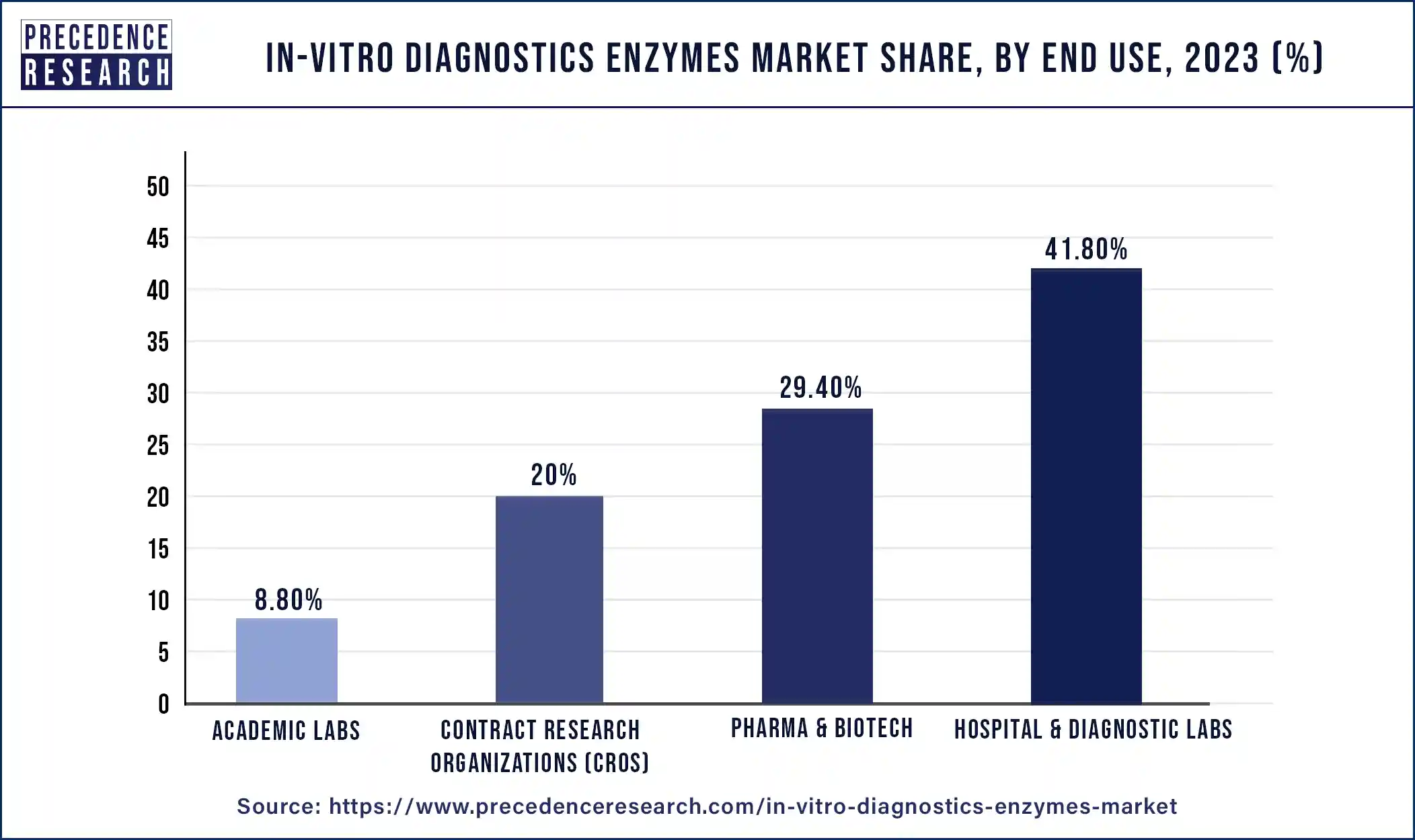 In-vitro Diagnostics Enzymes Market Share, By End Use, 2023 (%)