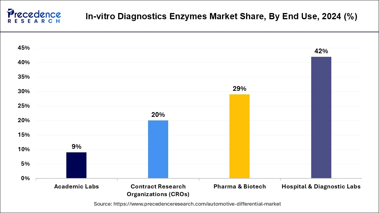 In-vitro Diagnostics Enzymes Market Share, By End Use, 2024 (%)
