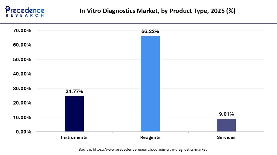 In Vitro Diagnostics Market Share, By Product, 2025 (%)