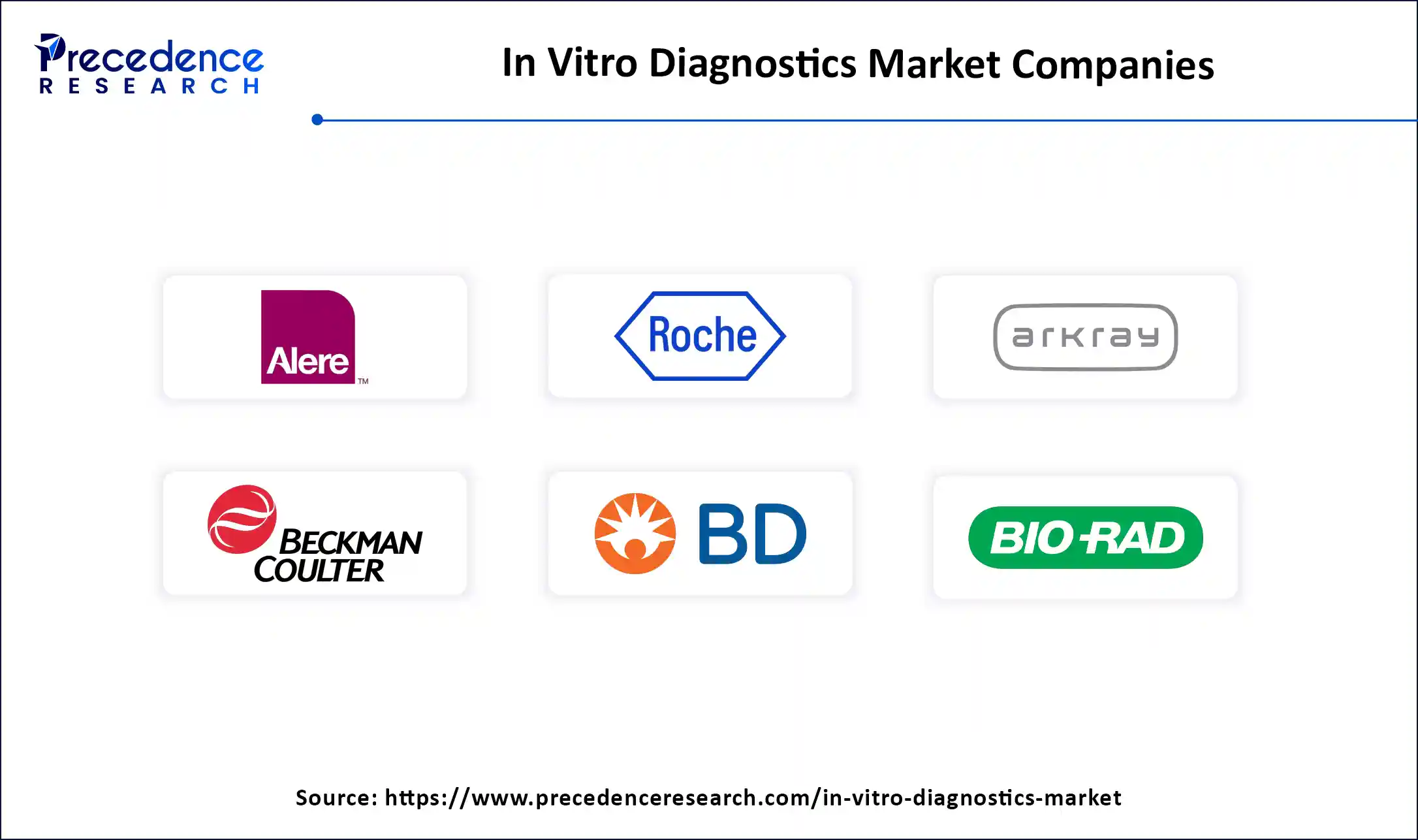 In Vitro Diagnostics Market Companies