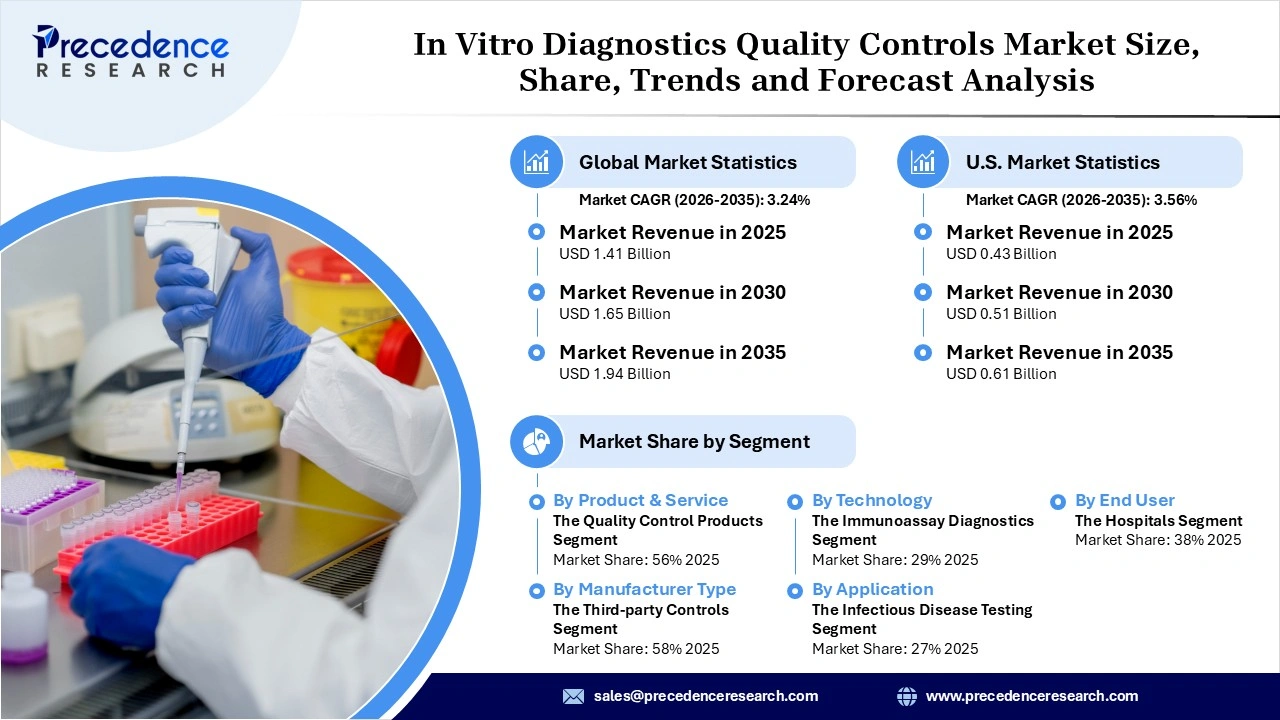 In Vitro Diagnostics Quality Controls Market Revenue Statistics