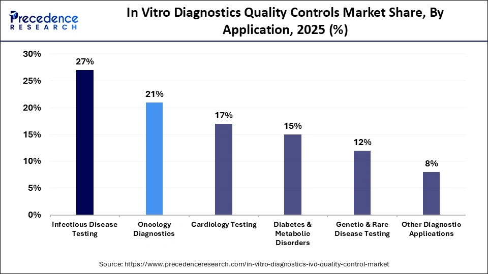 In Vitro Diagnostics Quality Controls Market Share, By Application, 2025 (%)