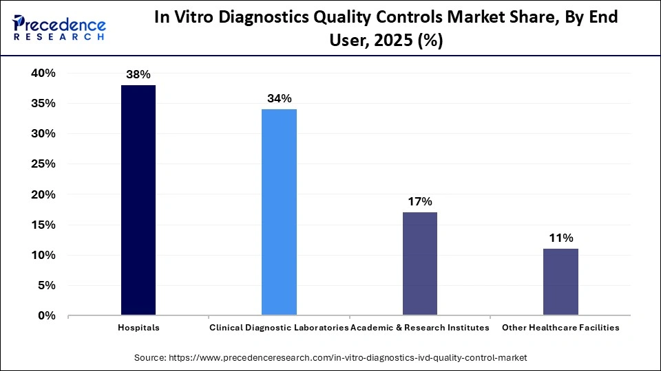 In Vitro Diagnostics Quality Controls Market Share, By End User, 2025 (%)