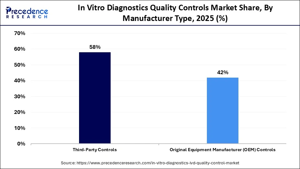 In Vitro Diagnostics Quality Controls Market Share, By Manufacturer Type, 2025 (%)