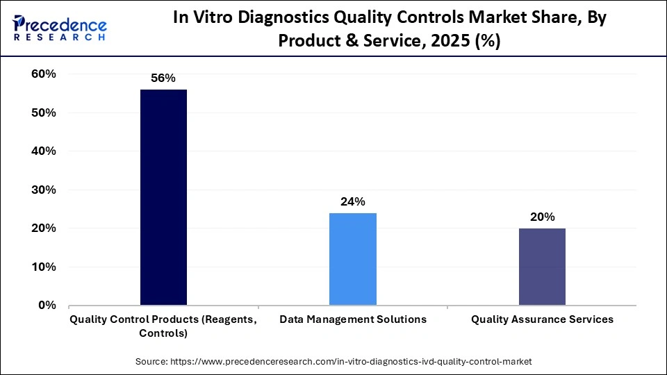 In Vitro Diagnostics Quality Controls Market Share, By Product & Service, 2025 (%)