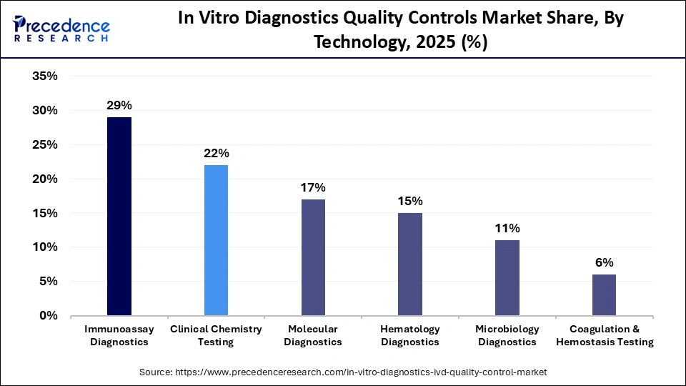 In Vitro Diagnostics Quality Controls Market Share, By Technology, 2025 (%)