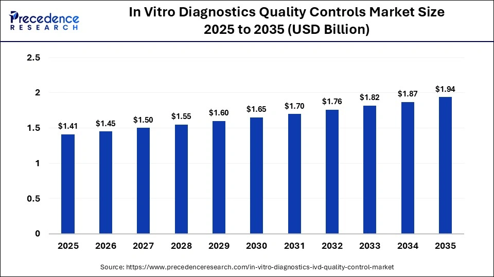 In Vitro Diagnostics Quality Controls Market Size 2025 to 2035