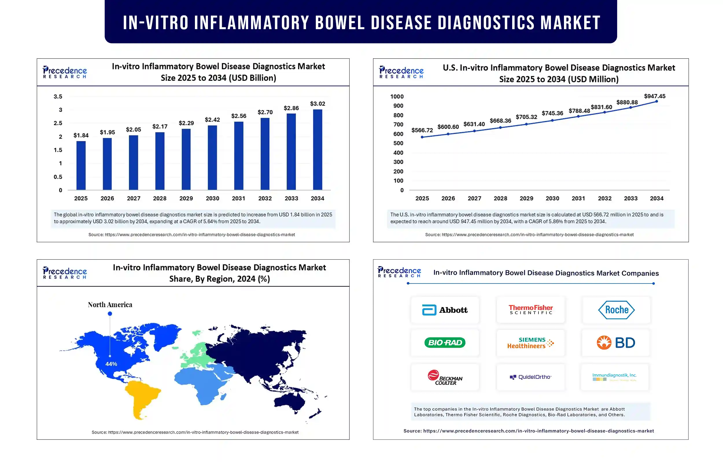 In-vitro Inflammatory Bowel Disease Diagnostics Market Revenue Statistics