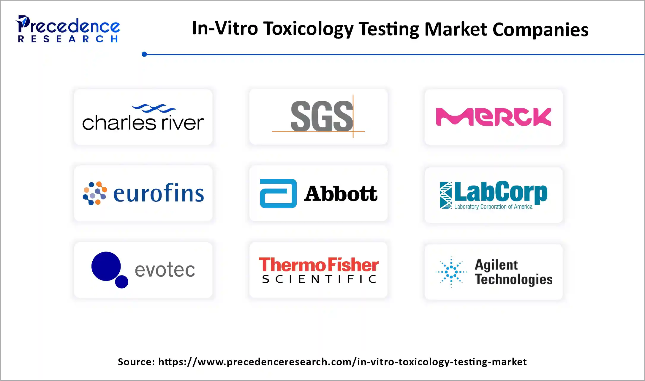 In-Vitro Toxicology Testing Market Companies
