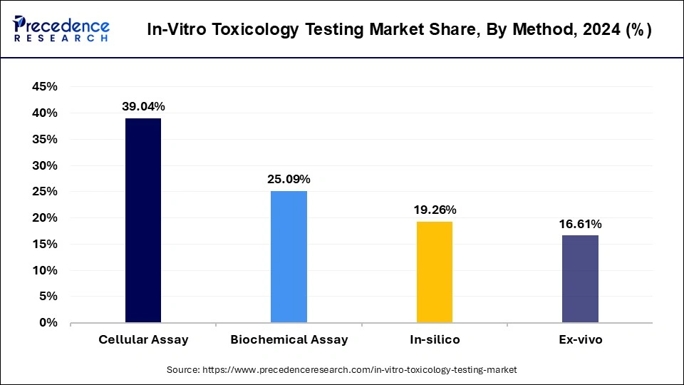 In-Vitro Toxicology Testing Market Share, By Method, 2024 (%)