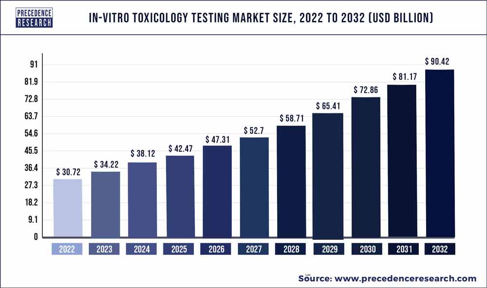 In-Vitro Toxicology Testing Market Size 2023 To 2032
