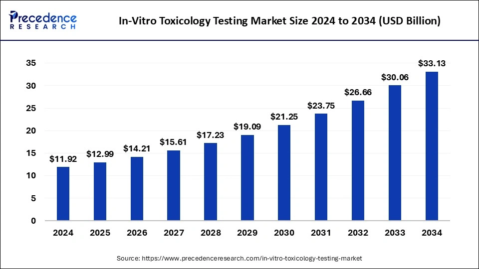 In-Vitro Toxicology Testing Market Size 2025 to 2034