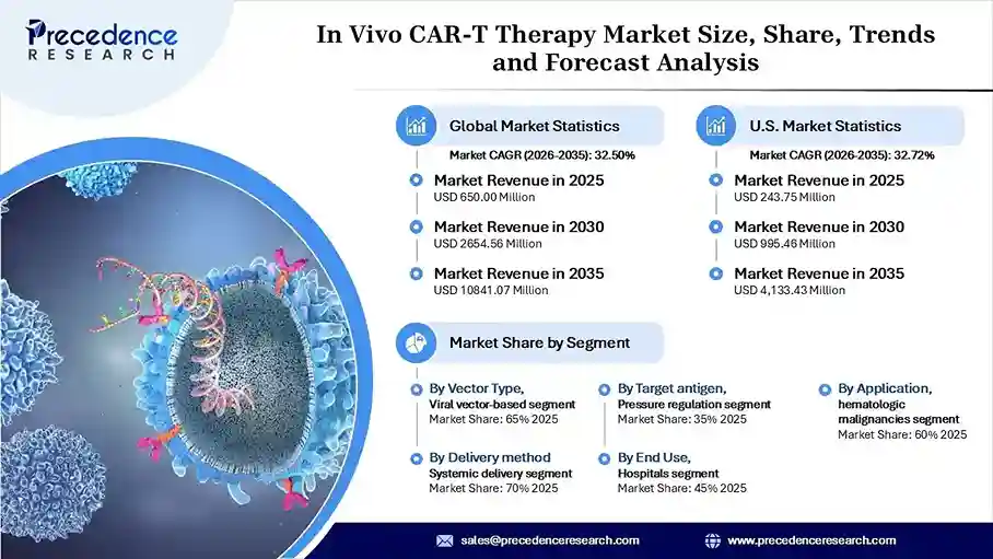 In Vivo CAR-T Therapy Market Revenue Statistics