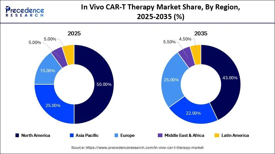 In Vivo CAR-T Therapy Market Share, By Region, 2025-2035 (%)