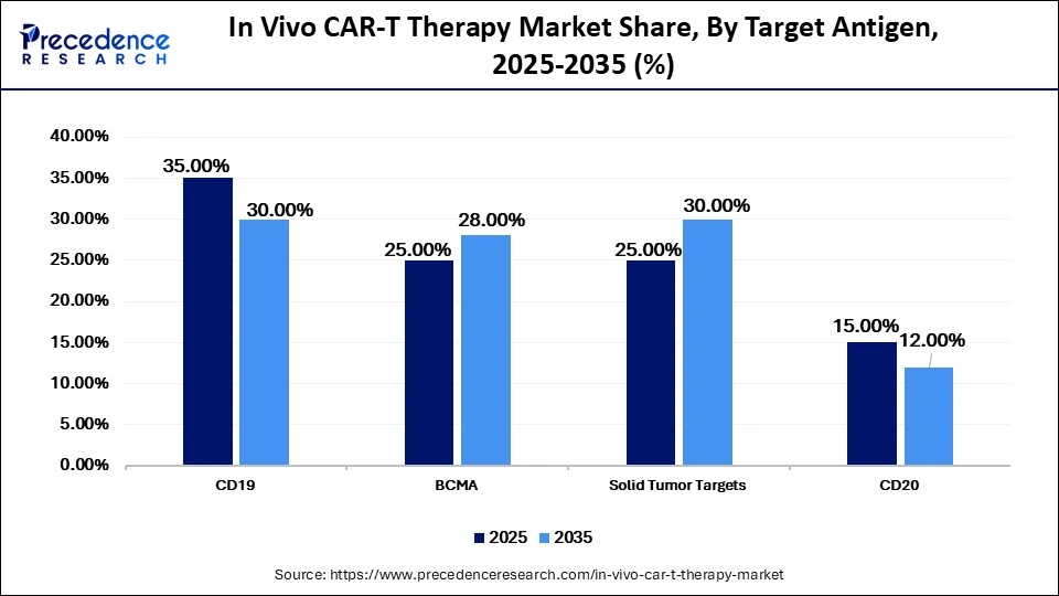 In Vivo CAR-T Therapy Market Share, By Target Antigen, 2025-2035 (%)