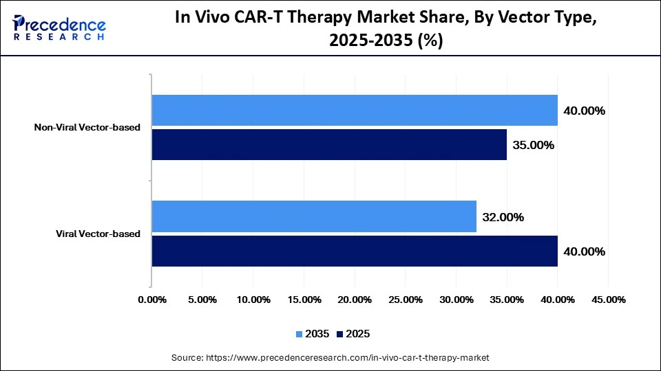 In Vivo CAR-T Therapy Market Share, By Vector Type, 2025-2035 (%)