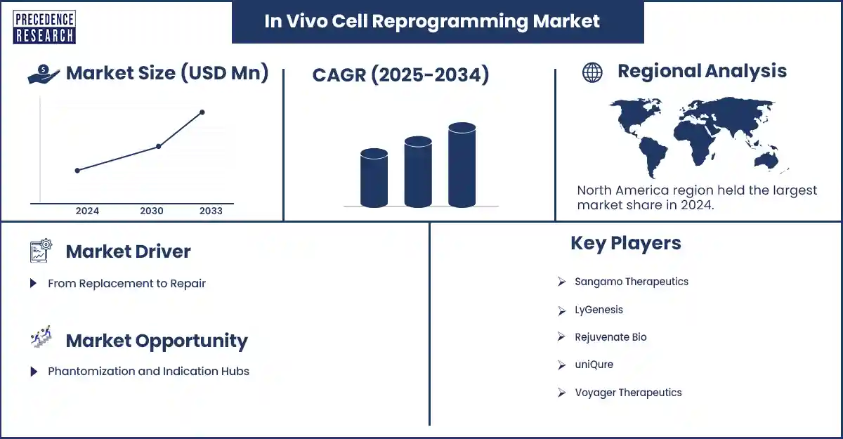 In Vivo Cell Reprogramming Market Revenue Statistics