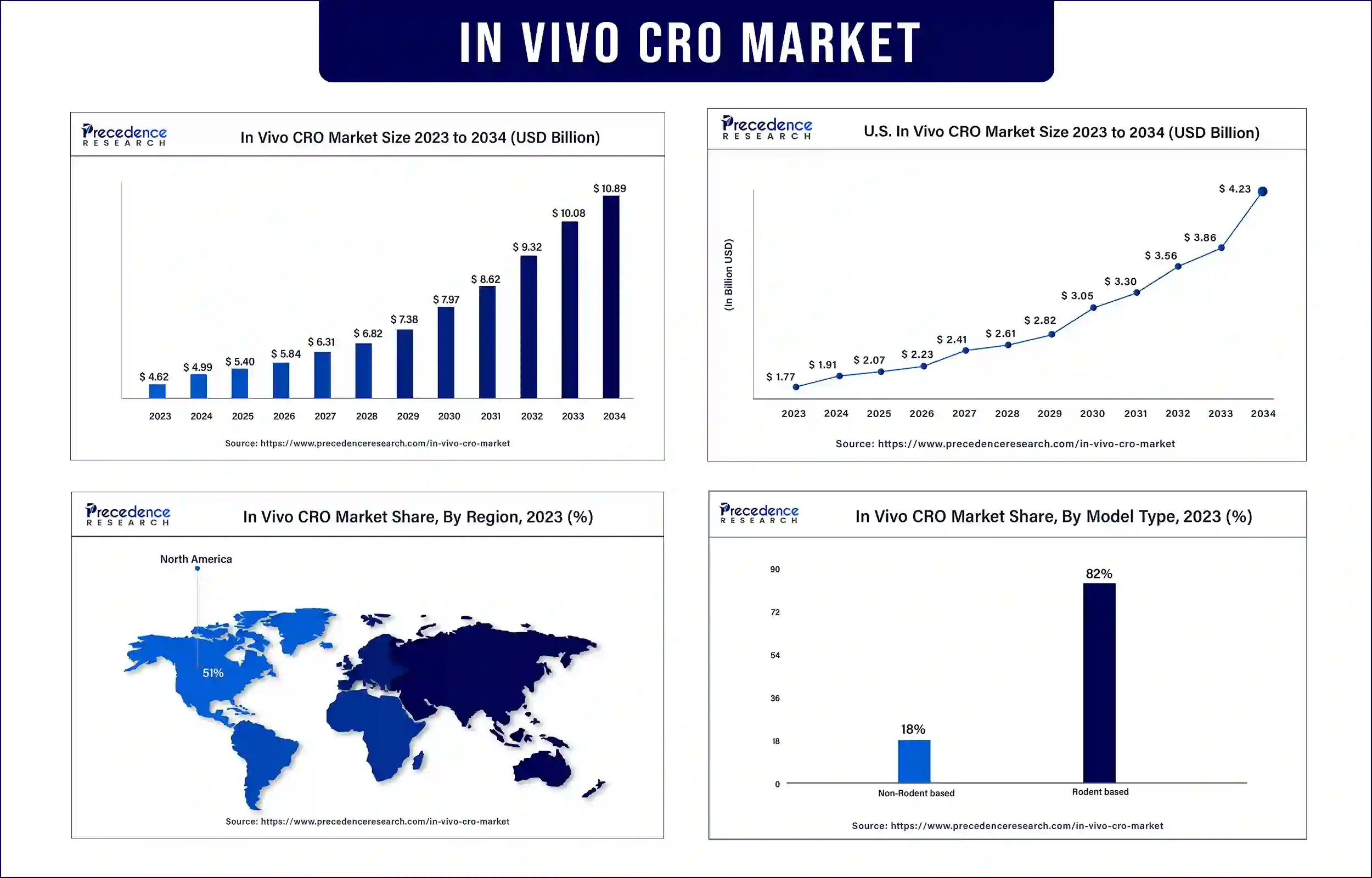 In Vivo CRO Market Statistics