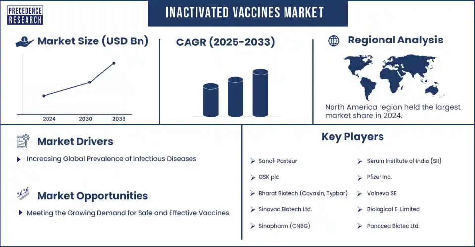 Inactivated Vaccines Market Revenue Statistics