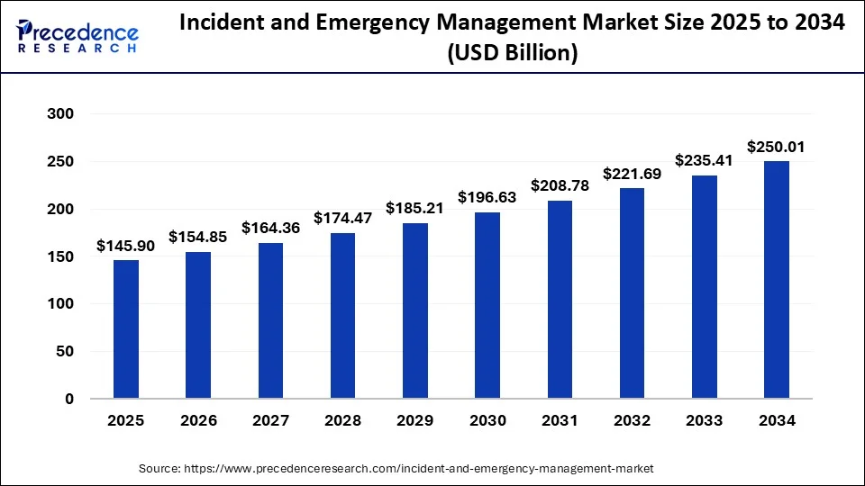 Incident and Emergency Management Market Size 2025 to 2034