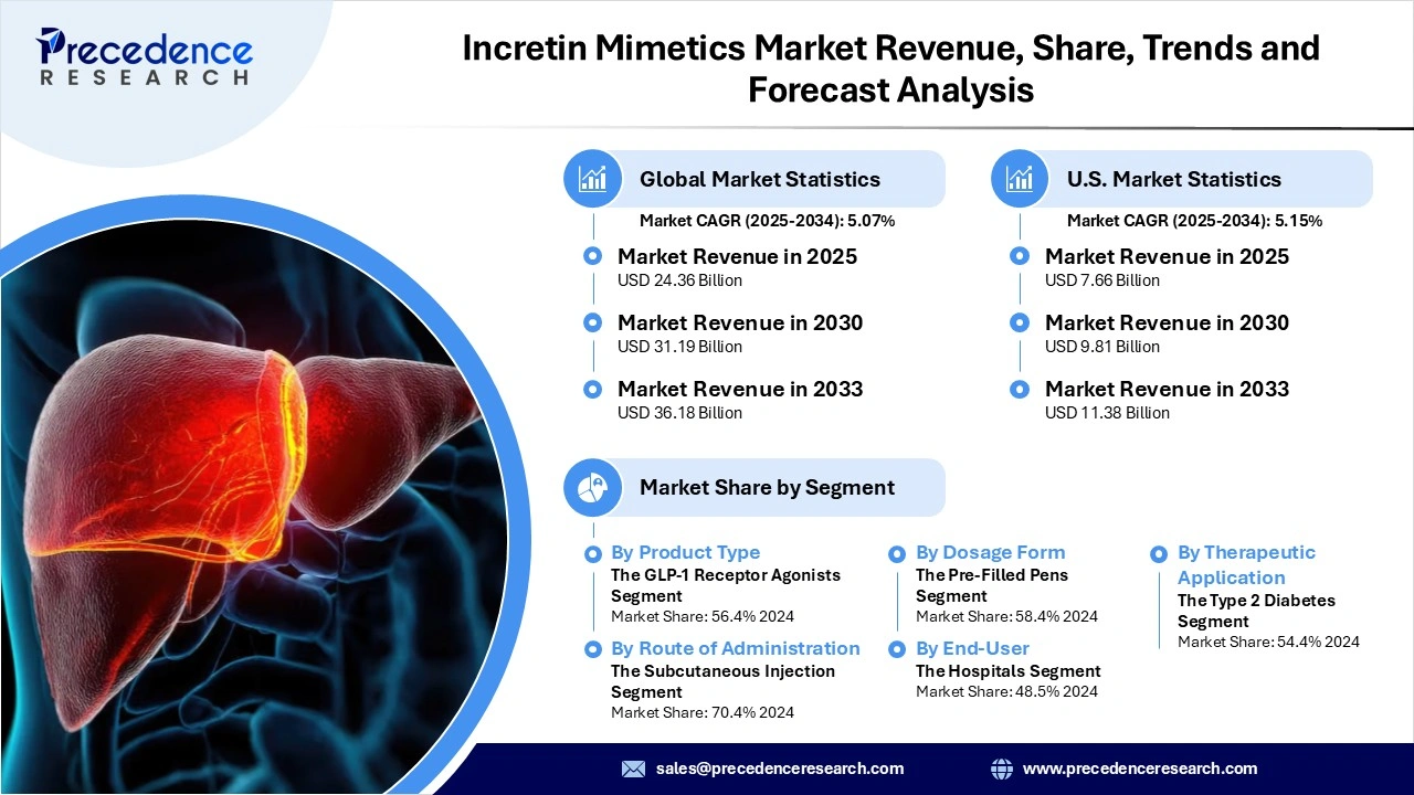 Incretin Mimetics Market Revenue Statistics