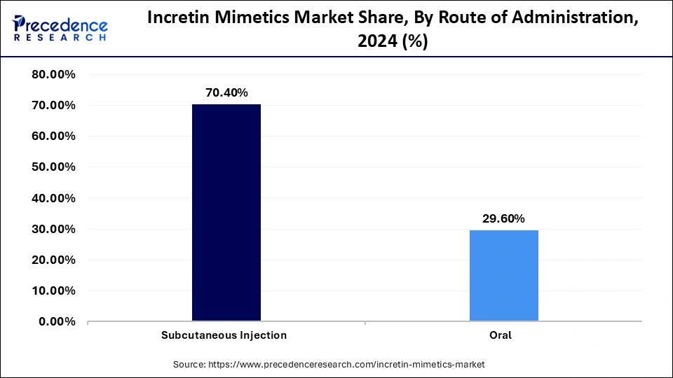 Incretin Mimetics Market Share, By Route of Administration, 2024 (%)