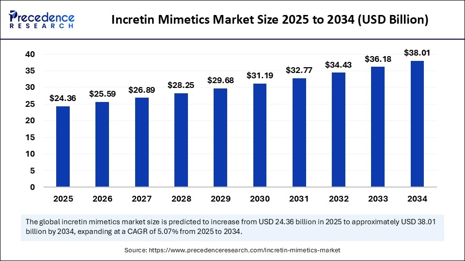 Incretin Mimetics Market Size 2025 to 2034 