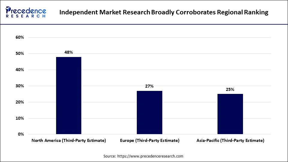 Independent Market Research Broadly Corroborates Regional Ranking