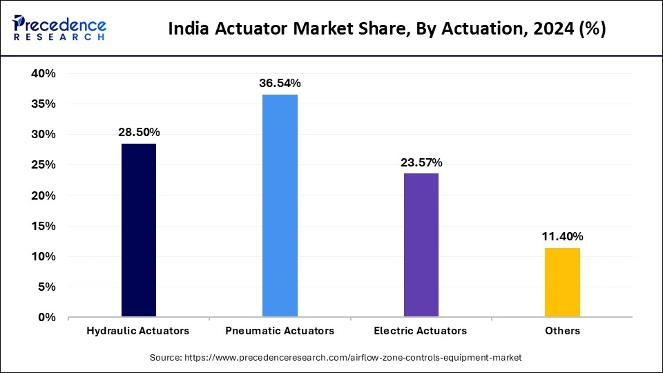 India Actuator Market Share, By Actuation, 2024 (%)
