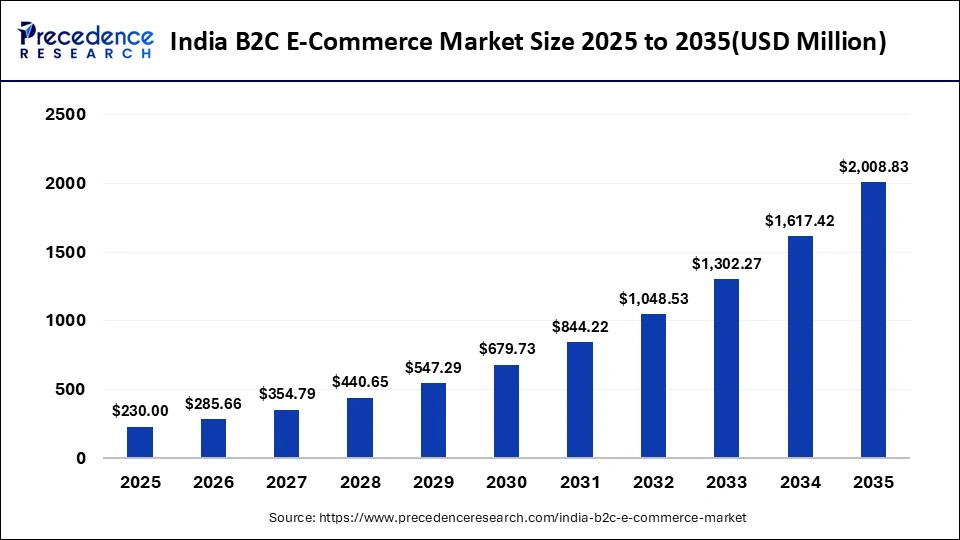 India B2C E-Commerce Market Size to Attain USD 2008.83 Million by 2035 India B2C E-Commerce Market Size to Attain USD 2008.83 Million by 2035