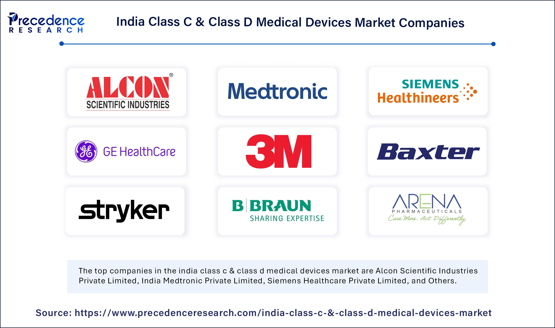 India Class C and Class D Medical Devices Market Companies