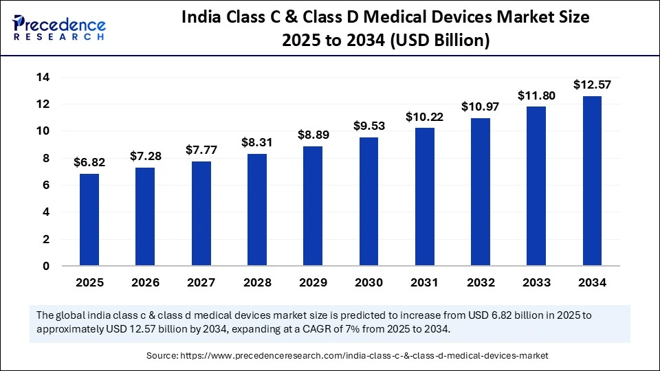 India Class C and Class D Medical Devices Market Size 2025 to 2034